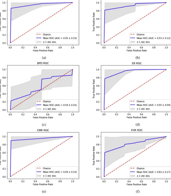 Fig. 2. ROC curves for the individual features as FHL, MLL, BPD, ER, CMR, and FHR respectively