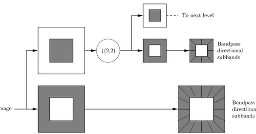Figure 2.14: Signal flow diagram for one level of the contourlet transform.(Taken from [1])