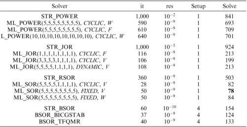 Table 4. ML method on courier medium