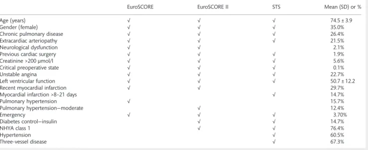 Table 1: Prevalence of risk factors in EuroSCORE, EuroSCORE II and STS risk-stratification algorithms
