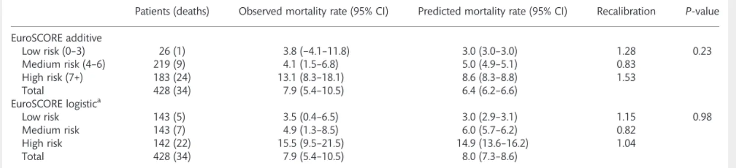 Table 3: Predicted and observed mortalities by EuroSCORE II and STS risk levels for the entire patient cohort