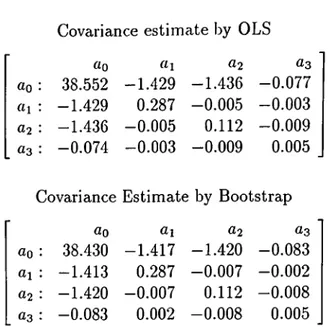 Table  1 . 1 :  Covariance estimates by  OLS  and  bootstrap  (on the residuals)-Data  of IndybOO  are  used