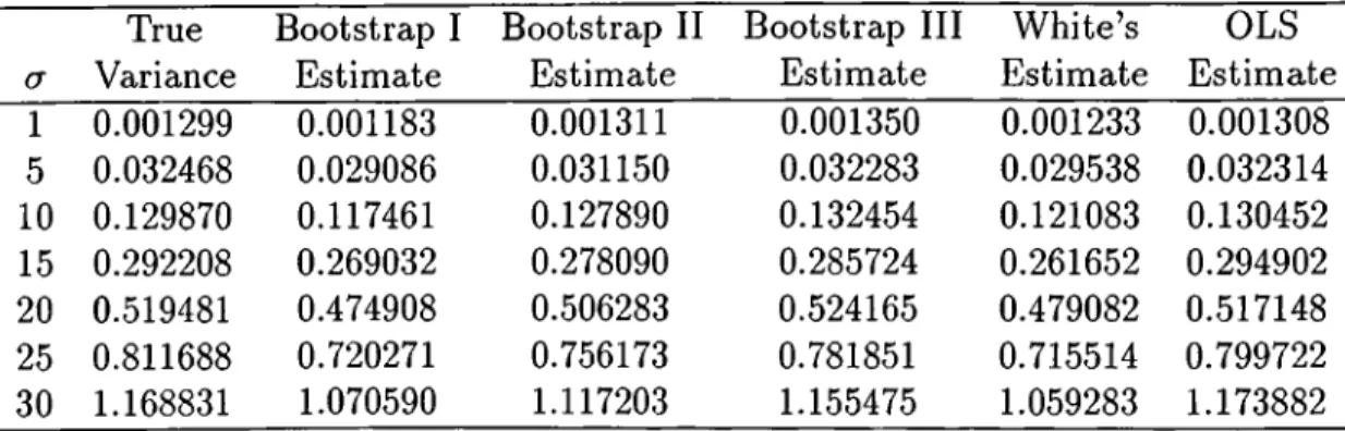 Table 2.1:  Performance of the estimators, homoskedasticity, changing variances