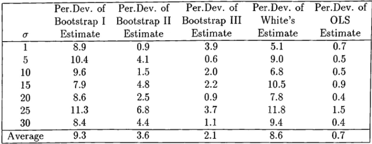 Table 2.2:  Percentage Deviations of the estimators, homoskedasticity, changing  variances