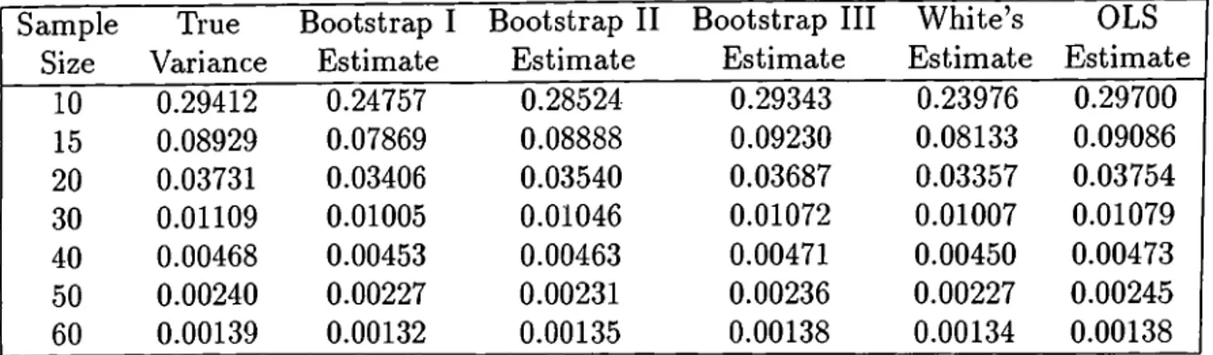 Table  2.3:  Performance  of the  estimators,  homoskedasticity,  changing  sample  size Sample Size Per