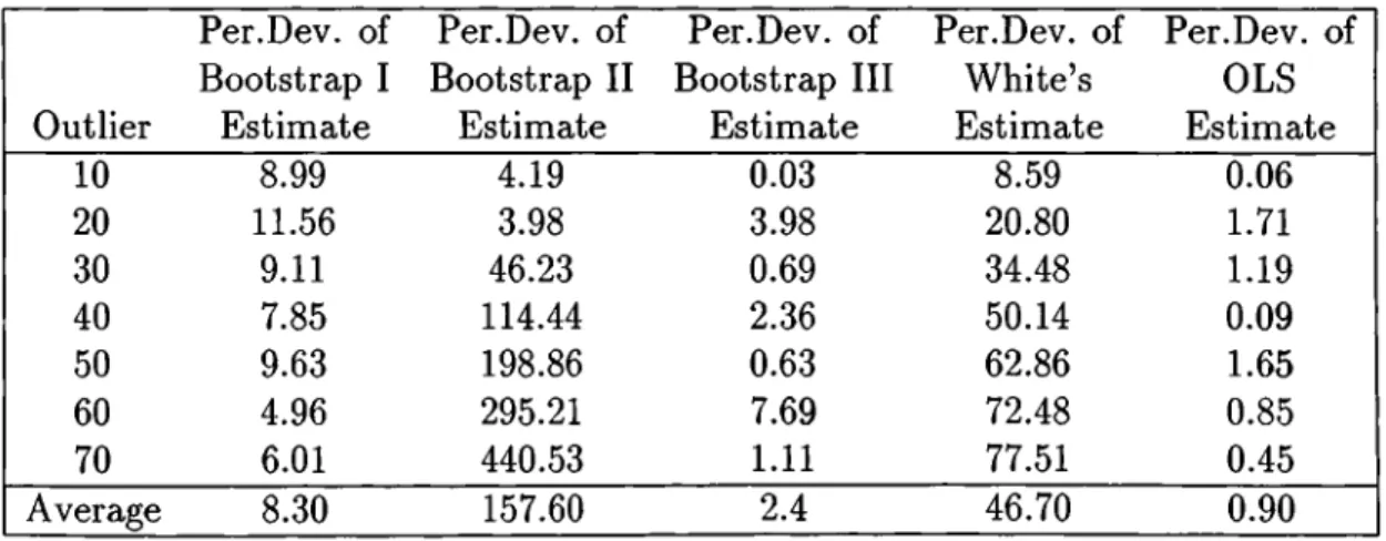 Table  2.6:  Percentage  Deviations  of the estimators,  homoskedasticity, outliers