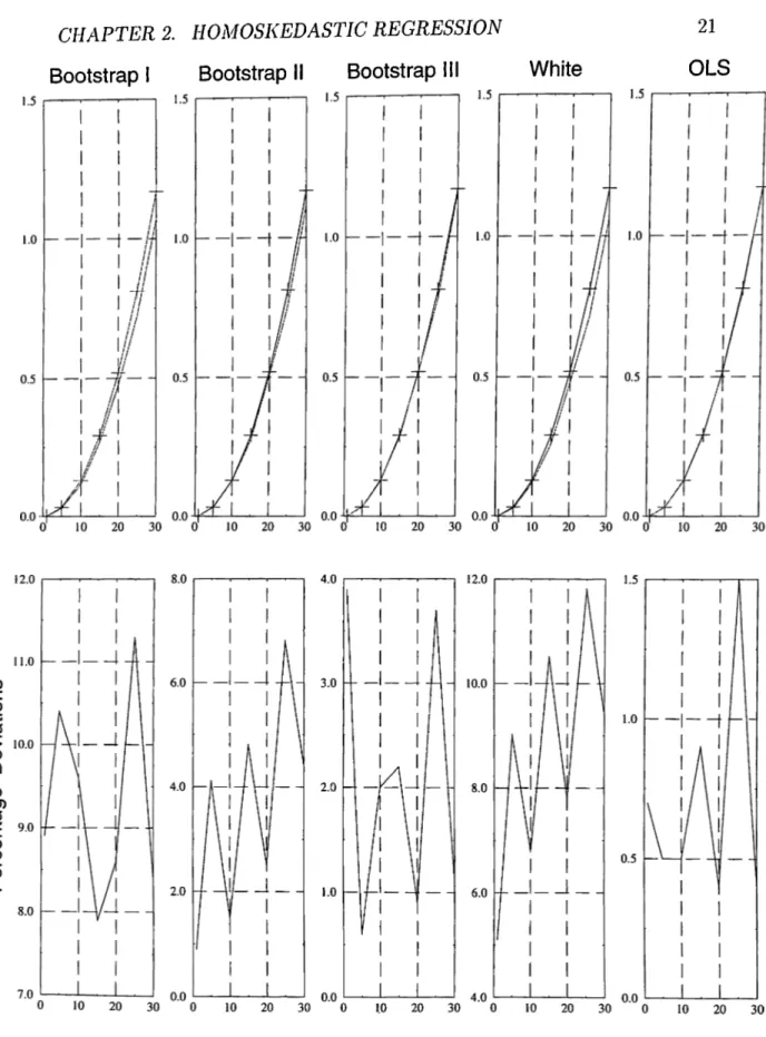Figure  2.1:  Performance  of  the  estimators,  homoskedasticity,  changing  vari­