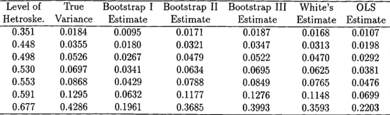 Table  3.1:  Performance of the  estimators,  heteroskedasticity,  simple case