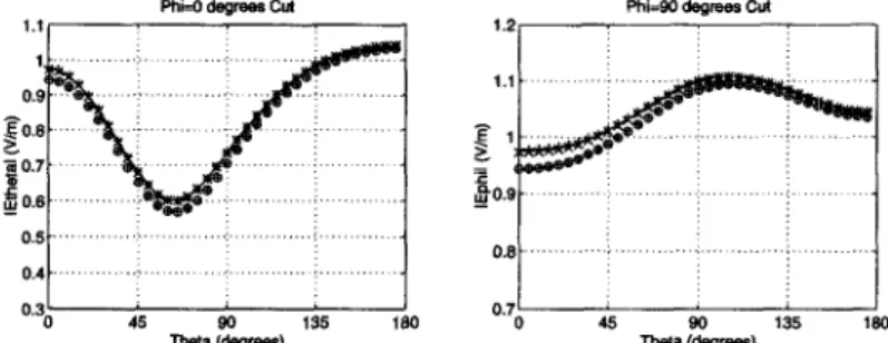 Figure 3:  Comparison of  far-zone fields obtained by  Mie series (-),  483 curved rooftops  ( x ) ,  480 curved RWGs  (+), and 480 flat RWGs  (@),  as  explained in the text