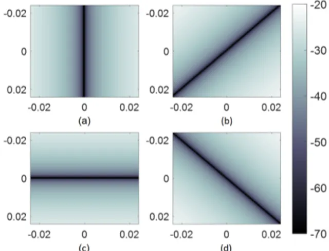 Figure 1: Selection field (dB) used in the simulations shown for (a) 0, (b) 45, (c) 90 and (d) 135 degrees FFL angles