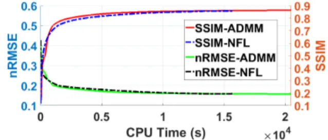 Figure 4: SSIM and nRMSE as a function of cumulative com- com-putation time at 30 dB SNR.