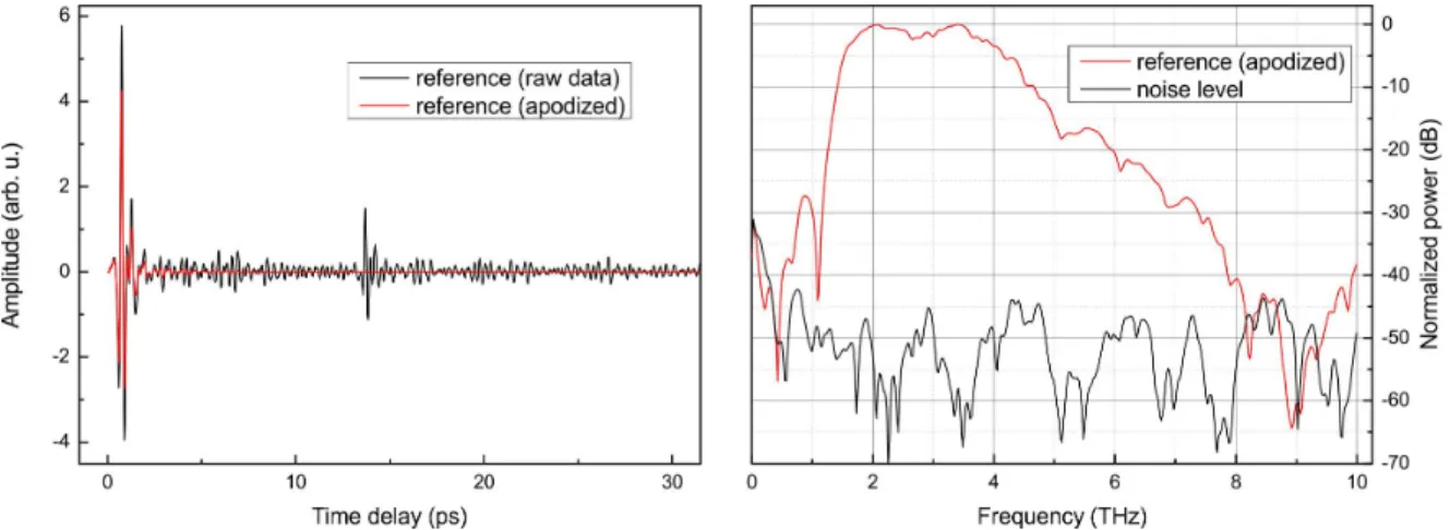 Figure 2. Time- (left panel) and frequency- (right panel) domain reference data of the electro-optic TDS system