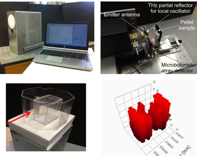 Figure 3. The electronic THz cw imaging and spectroscopy system. Top left: imaging configuration in housing with lenses; 