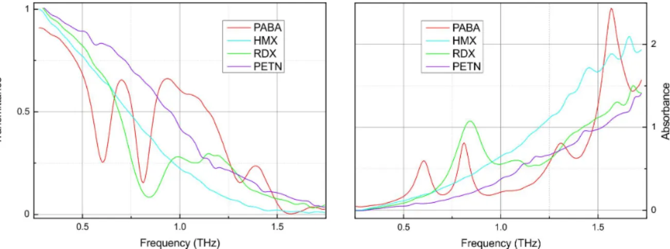 Figure 4. THz transmittances (left panel) and absorbances (right panel) of PABA and several explosives, measured with the  NorT system