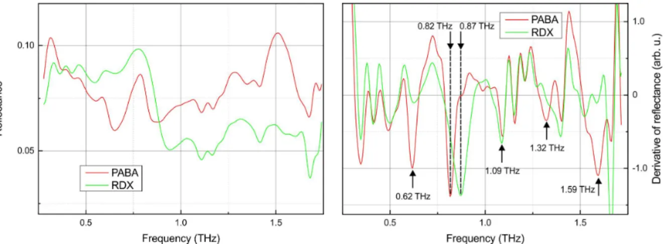 Figure 5. THz reflectances (left panel) of PABA and RDX and their derivative versus frequency (right panel), measured with  the NorT system
