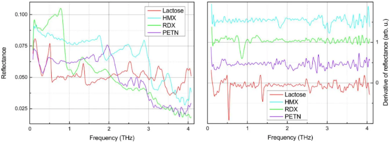 Figure 7. THz reflectances (left panel) of pure substances and their derivative versus frequency (right panel), measured with  the TeraView spectrometer