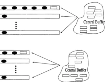 Figure  6.1:  Dispatching  the jobs  from  central  buffer  to  input  queues