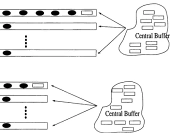Figure  6.1:  Dispatching  the jobs  from  central  buffer  to  input  queues