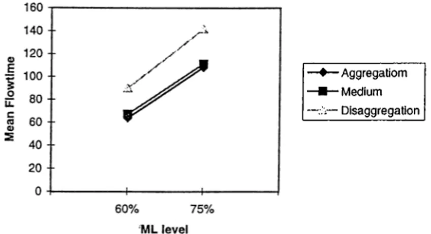 Figure  A .l:  Comparison  of  aggregation  and  disaggregation  for  varying  ML  levels using  Model  1