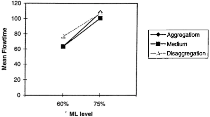 Figure  A .2:  Comparison  of  aggregation  and  disaggregation  for  varying  ML  levels using  Model  2