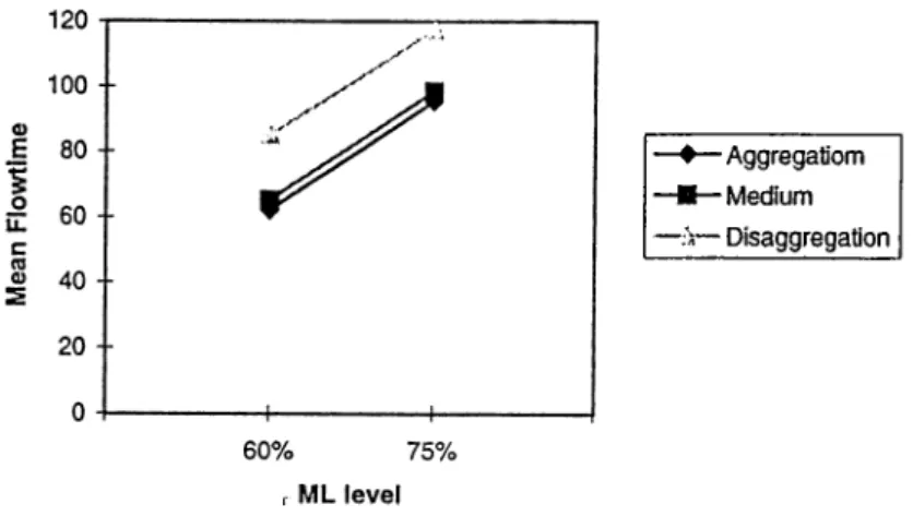 Figure  A.3:  Comparison  of  aggregation  and  disaggregation  for  varying  ML  levels using  Model  3