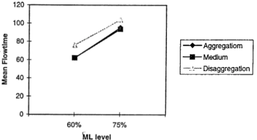 Figure  A.4:  Comparison  of  aggregation  and  disaggregation  for  varying  ML  levels using  Model 4