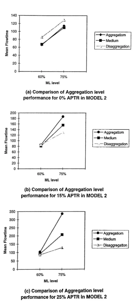 Figure  A.12:  Comparison  of aggregation  and  disaggregation  for  varying  ML  levels using  Model  2  under  setup  time consideration