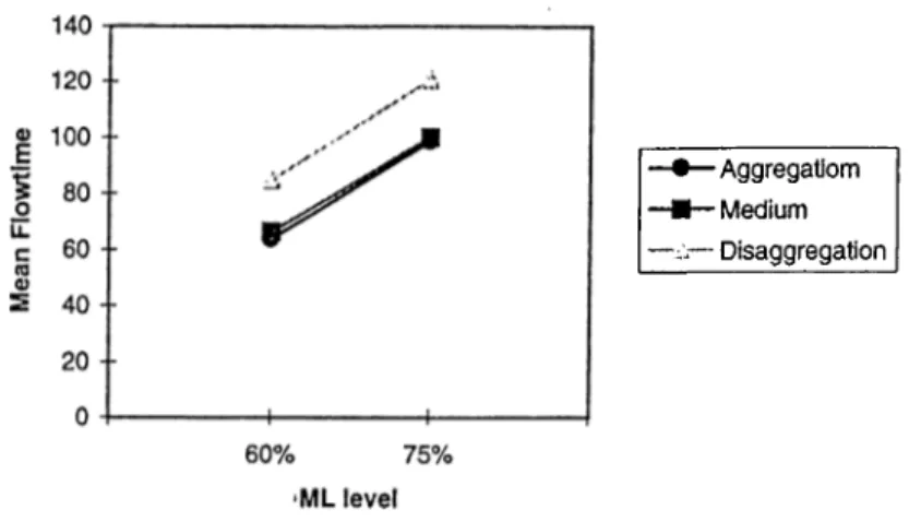 Figure  A. 14:  Comparison  of aggregation  and  disaggregation  for  varying  ML  levels using  Model  4  under  setup  time consideration
