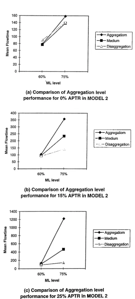Figure  A.23:  Comparison  of aggregation  and  disaggregation  for  varying  ML  levels using  Model  2  under  machine  breakdown  consideration