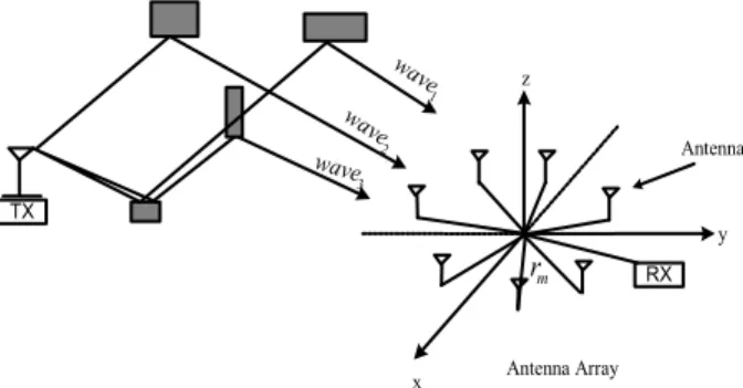 Fig. 1. An illustration of receiver antenna array  intercepting multipath signals from a transmitter