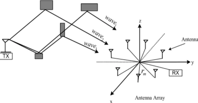 Fig. 1. An illustration of receiver antenna array  intercepting multipath signals from a transmitter