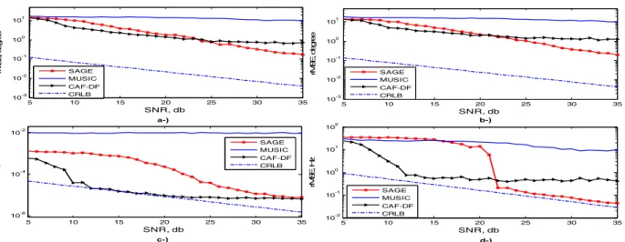 Fig. 3. The rMSE of estimates vs SNR in a)azimuth, b)elevation, c)delay and d)Doppler shift of CAF-DF, SAGE and  MUSIC techniques for the 2 nd  multipath component