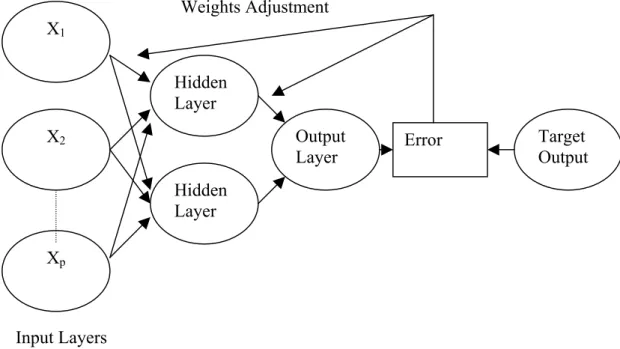 Figure 2. General Architecture of Back Propagation Neural Network 