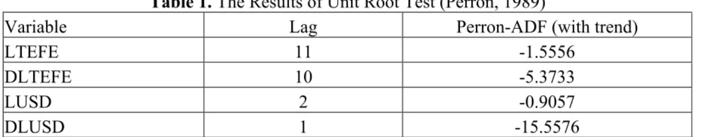 Table 1. The Results of Unit Root Test (Perron, 1989) 