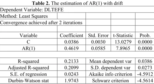 Table 2. The estimation of AR(1) with drift  Dependent Variable: DLTEFE 