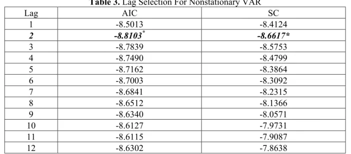 Table 4. Lag Selection For Stationary VAR 