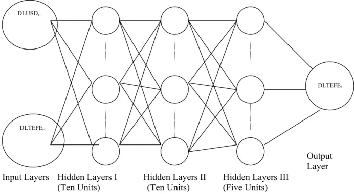 Figure 10. Backpropagation  Neural Network Architecture for Stationary Series 