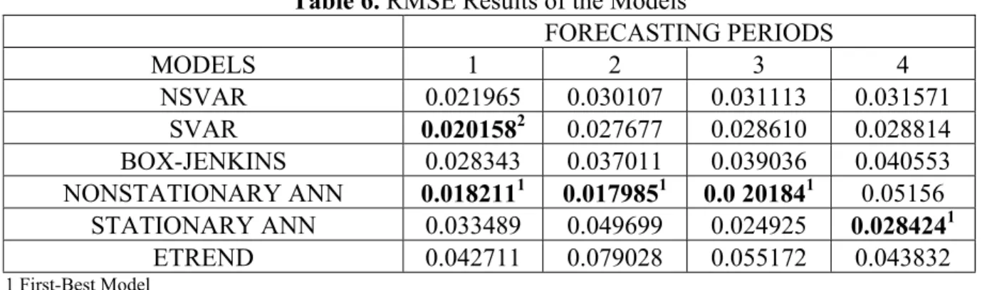 Table 6. RMSE Results of the Models 