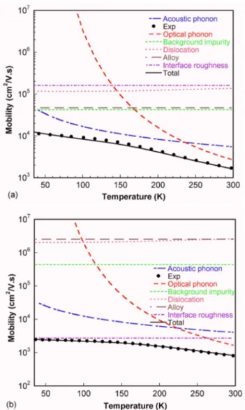 FIG. 5. 共Color online兲 The temperature evolution of the measured Hall mobility in comparison with the theoretical calculations including major scattering mechanisms for 共a兲 Al 0.2 Ga 0.8 N /AlN/GaN and 共b兲 Al 0.88 In 0.12 N /AlN/GaN heterostructures.
