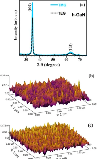 Figure 4 shows O 1s XPS spectra for the GaN samples grown with TMG (a) and TEG (b) and obtained from the bulk films (t etch ¼ 200 and 150 s for TMG and TEG grown GaN, respectively)