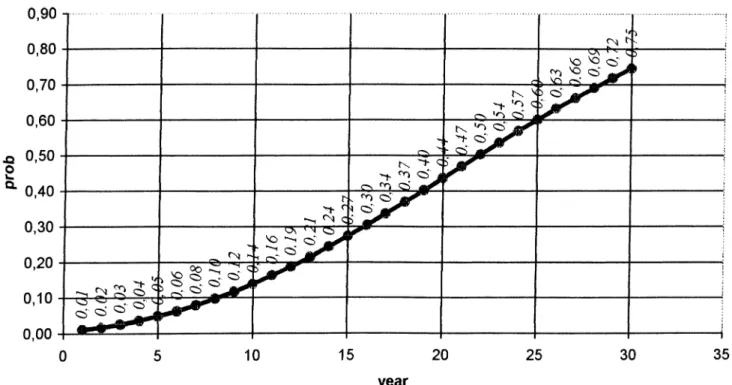 Figure  3:  Graph  of  failure  rates  for  M109