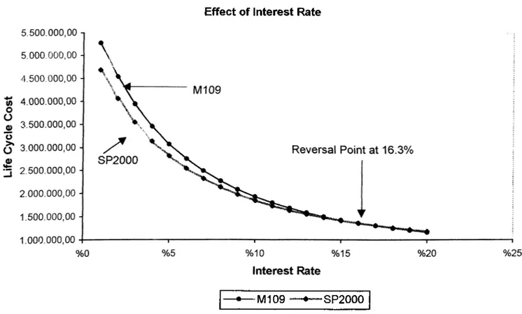 Figure  5;  Effect  o f   interest  rate  change  on  the  LCC  cal culat ion
