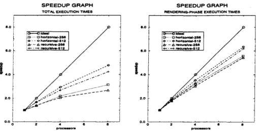 Fig.  3.  Speedup  graphs  of the  horizontal  and  recursive  division  schemes  for  total  and  rendering-phase  execution  times