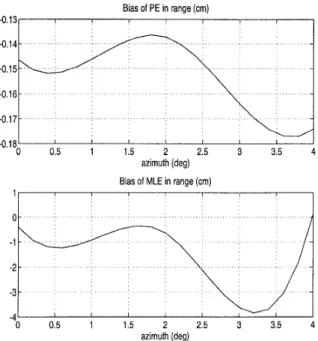 Figure  8:  RMS  error  of  P E  in  range  and  azimuth as  a function  of  azimuth  when  r  =  2  m  in  dashed  line