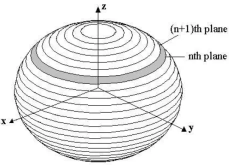 Figure 2.3: Contouring the target by splitting along the z-axis of points. Therefore with a total number of  N