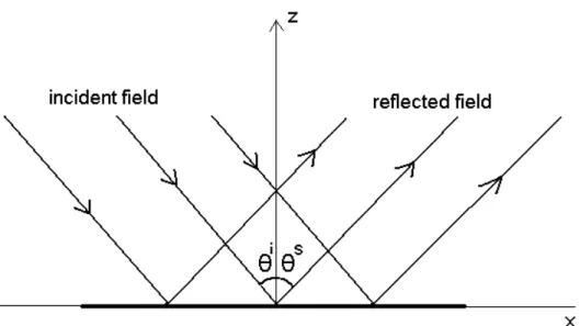 Figure 3.1: Incident and reﬂected ﬁelds for specular observation