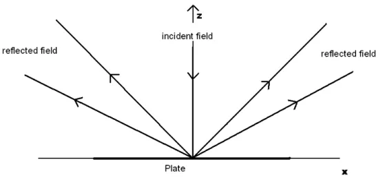 Figure 3.4: Incident and reﬂected ﬁelds for normal incidence - variable observa- observa-tion
