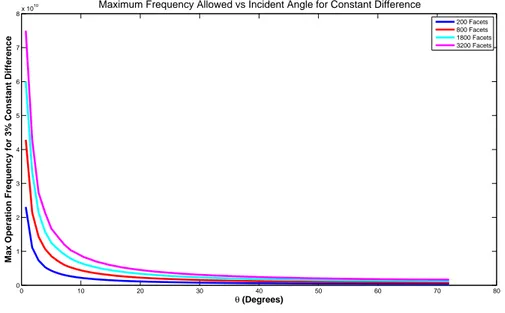 Figure 3.13: Maximum operation frequency for 3 percent constant diﬀerence between approaches