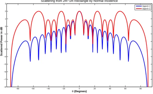 Figure 3.14: Scattered power for normal incidence from 2m-1m rectangle with 8 facets