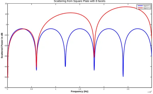 Figure 3.19: Scattered power for normal incidence from square plate with 8 facets varying frequency